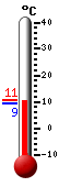 Attualmente: 9.4, Max: 10.8, Min: 9.4